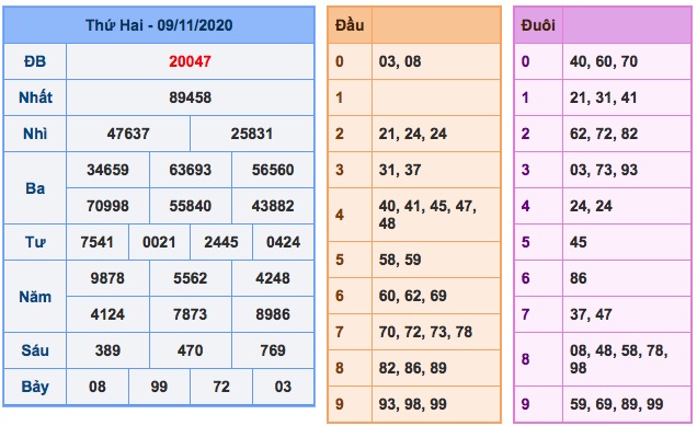 Kết quả XSMB ngày 10/11