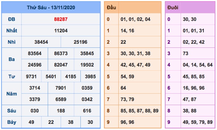 Kết quả XSMB ngày 13/11/2020