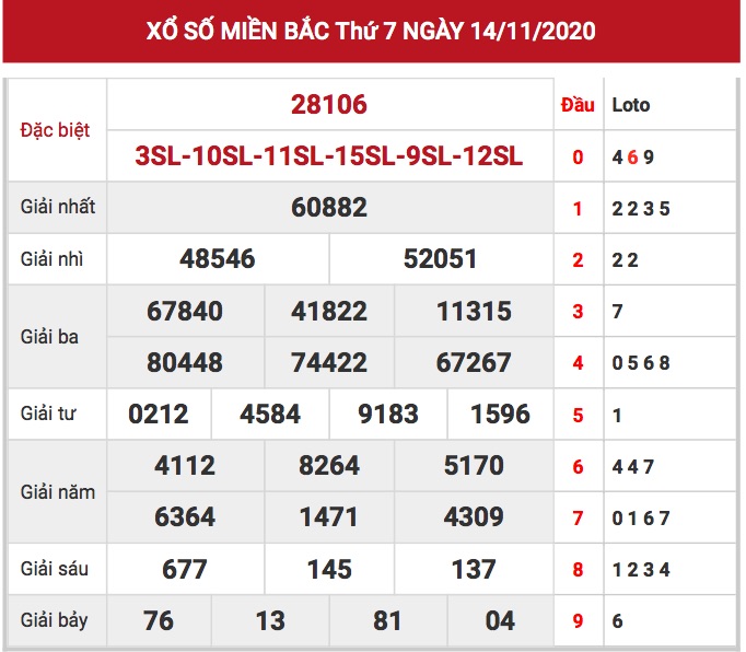 Kết quả XSMB ngày 14/11/2020