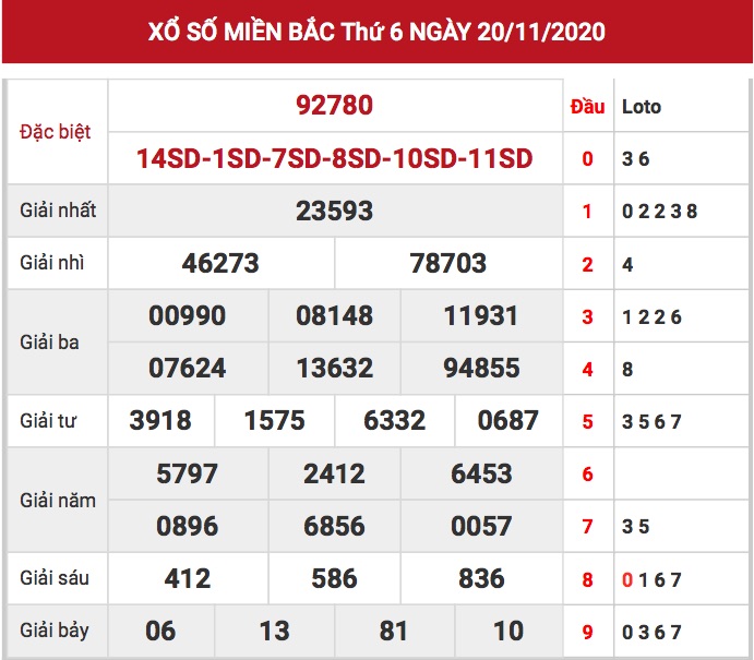 Kết quả xsmb ngày 20-11-2020