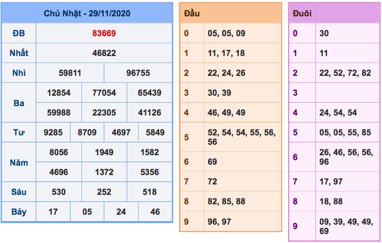 Kết quả xsmb ngày 29-11-2020