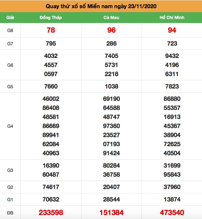 soi cầu MN ngày 23/11/2020