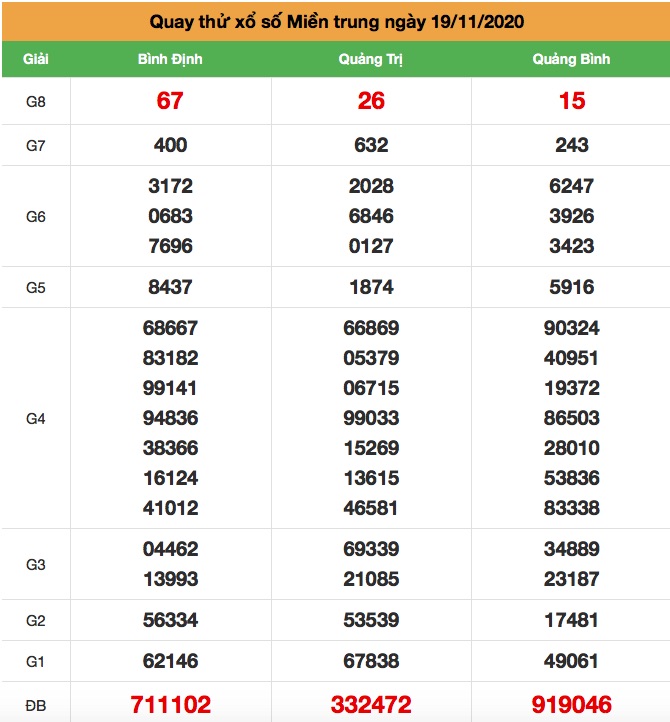 Thông kê XSMT ngày 19/11/2020