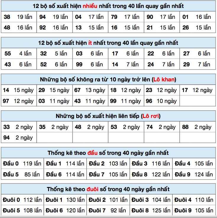 Thống kê XSMB ngày 02/11