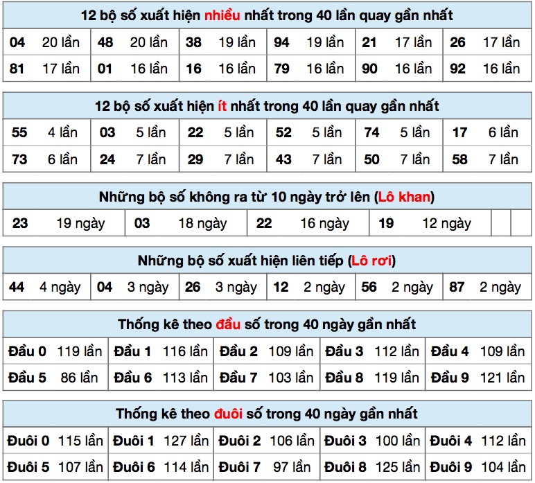 Thống kê XSMB ngày 09/11