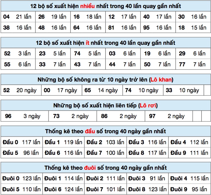 Thống kê xsmb ngày 21-11-2020