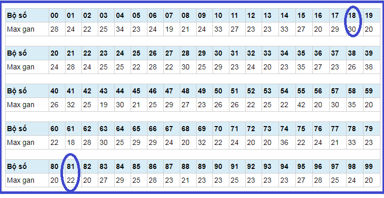 người chơi có thể căn cứ vào thống kê loto gan để dự thưởng 18-81