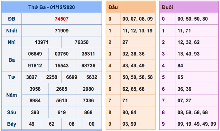 KQXS ngày 01-12-2020