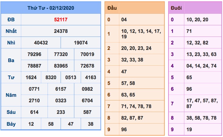 Kết quả XSMB ngày 02/12/2020