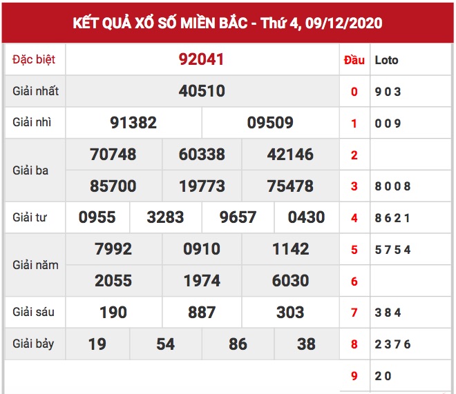 KQXS ngày 10/12/2020