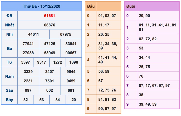 Kết quả xsmb ngay 15/12/2020