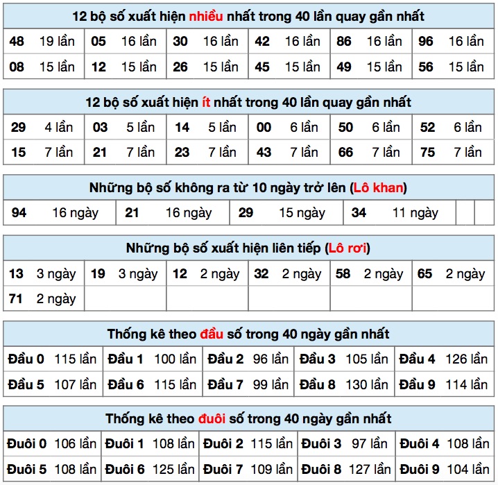 Thống kê XSMB ngày 03/12/2020