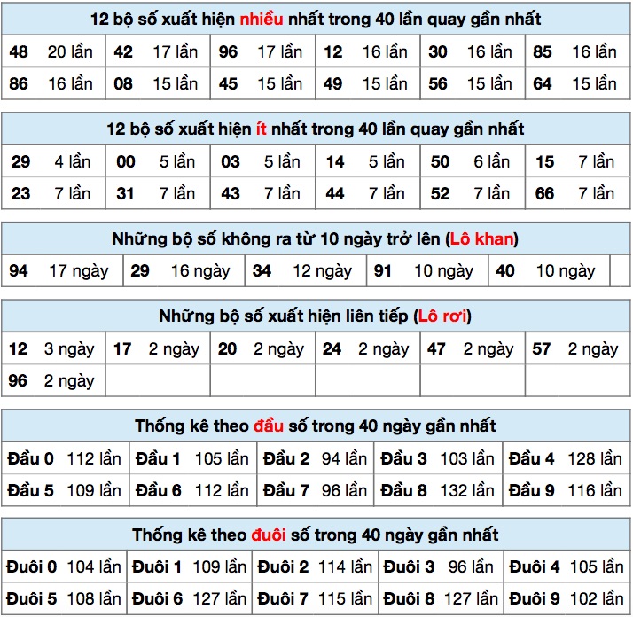 thống kê xsmb ngày 04/12/2020