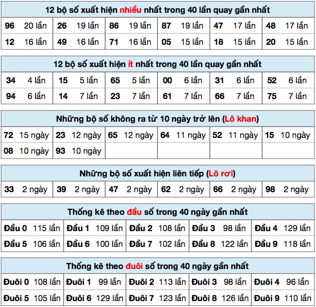 Thống kê XSMB ngày 15/12/2020