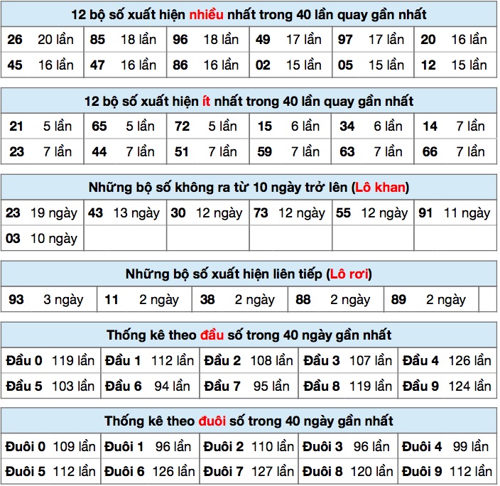 Thống kê XSMB ngày 22/12/2020