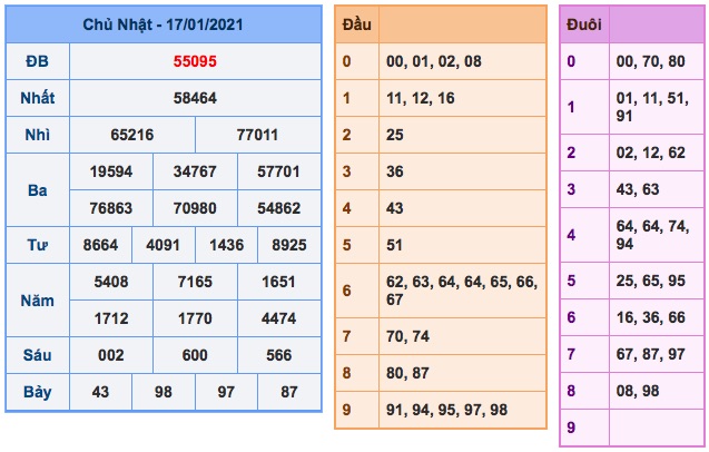 Kết quả XSMB ngày 17-01-2021