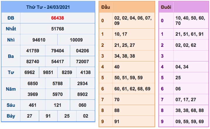 Kết quả XSMB ngày 24-3-2021