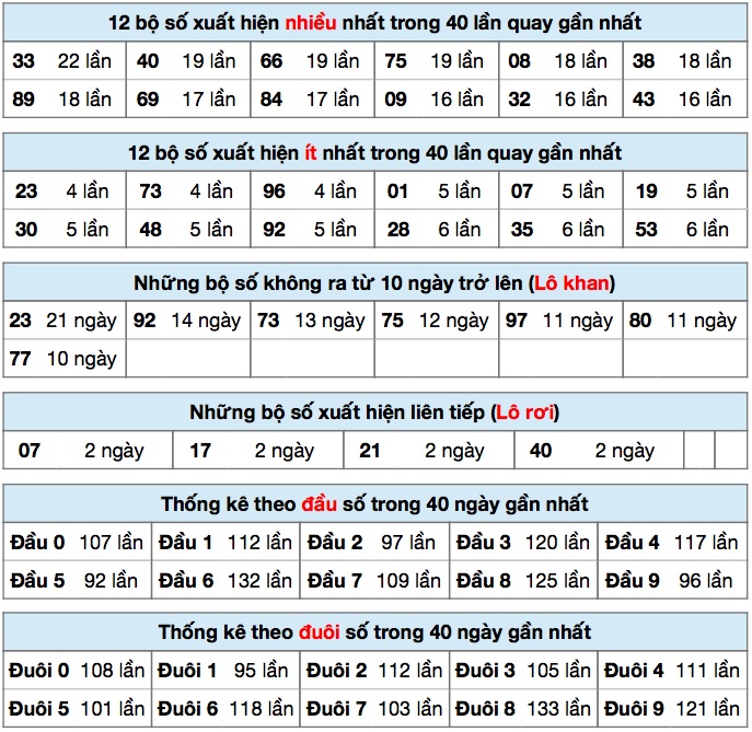 Thống kê XSMB ngày 25-3-2021