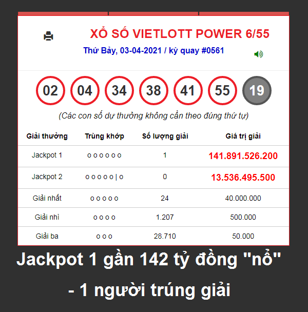 Jackpot 1 gần 142 tỷ đồng 