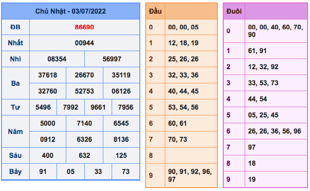 ket-qua-xsmb-ngay-03-7-2022