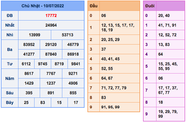 Ket-qua-xsmb-ngay-10-7-2022