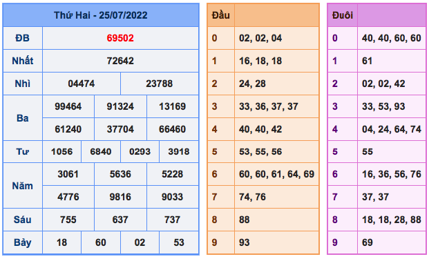 Ket-qua-xsmb-ngay-25-7-2022