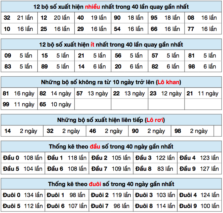 Thong-ke-xsmb-ngay-10-7-2022