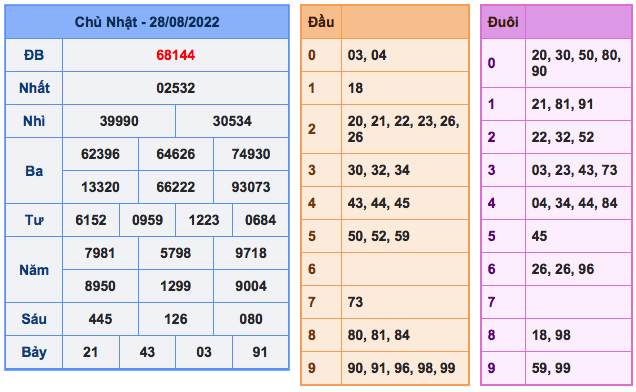 kq xsmb ngay 28-8-2022