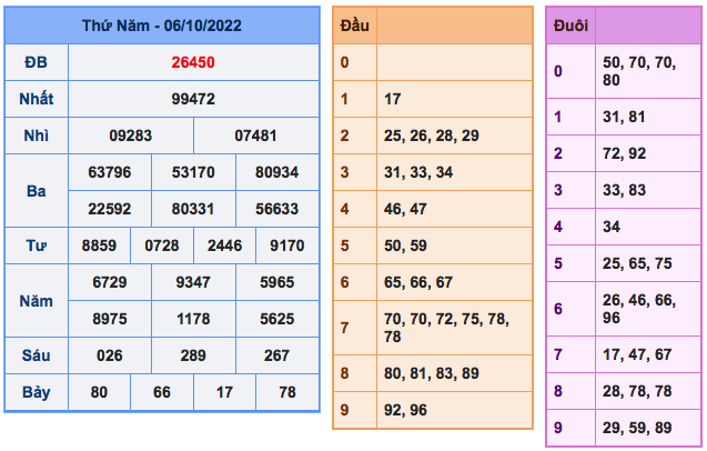 ket qua xsmb ngay 06-10-2022