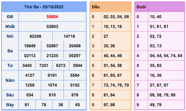 ket qua xsmb ngay 25-10-2022
