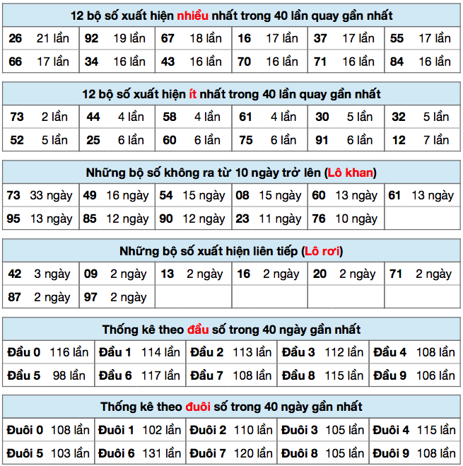 Thong ke xsmb ngay 10-10-2022