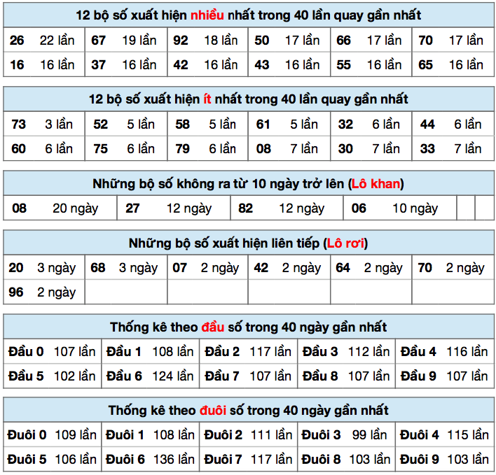 Thong ke xsmb ngay 15-10-2022