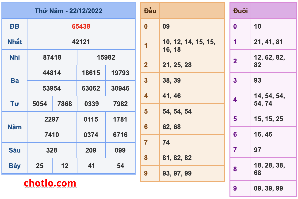 ket qua xsmb ngay 22-12-2022