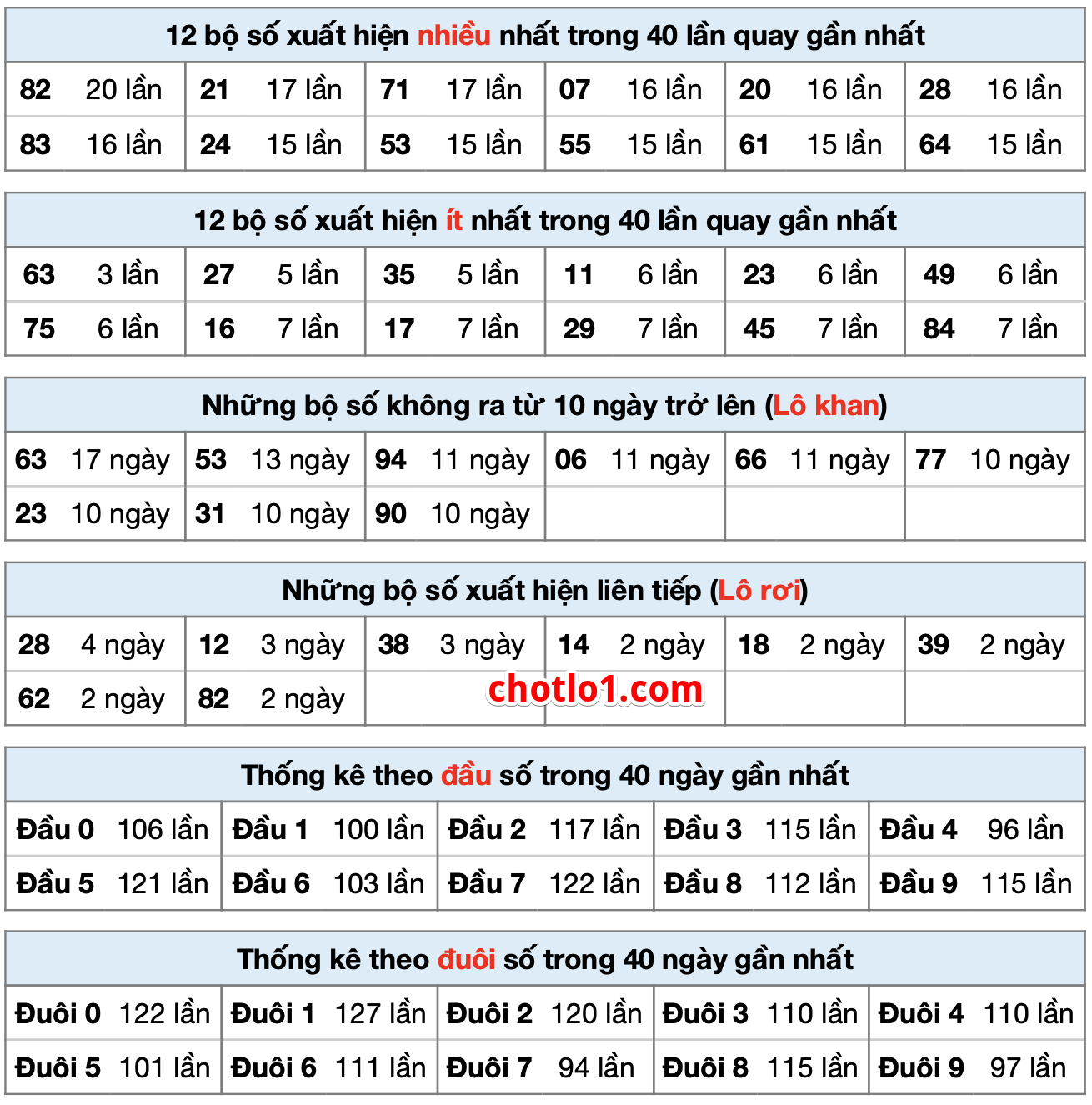 thong ke xsmb ngay 23-12-2022