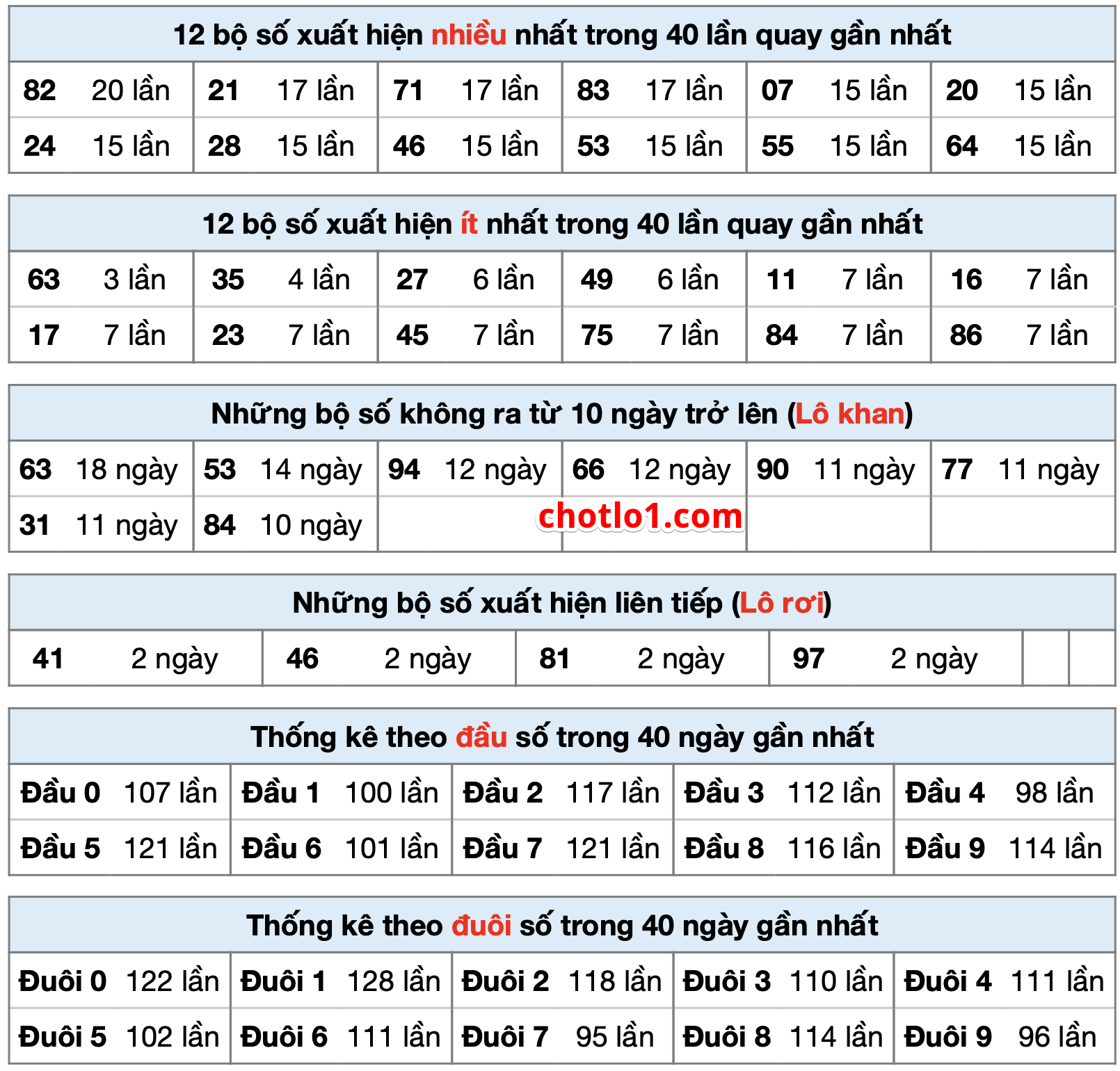 thong ke xsmb ngay 24-12-2022