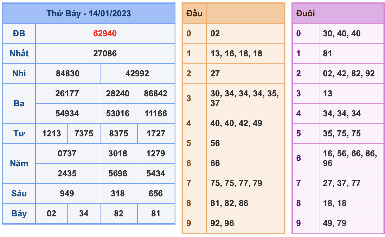 ket qua xsmb ngay 14-01-2023