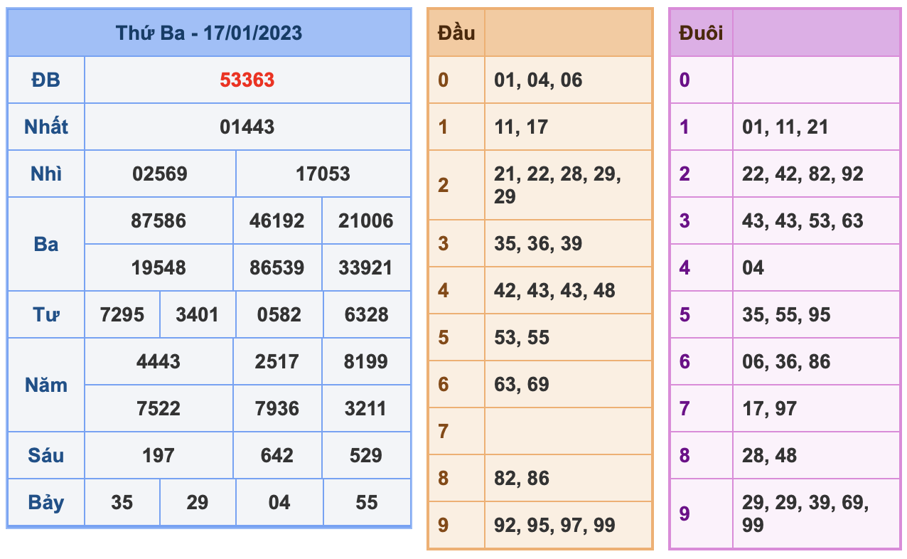 ket qua 17-01-2023