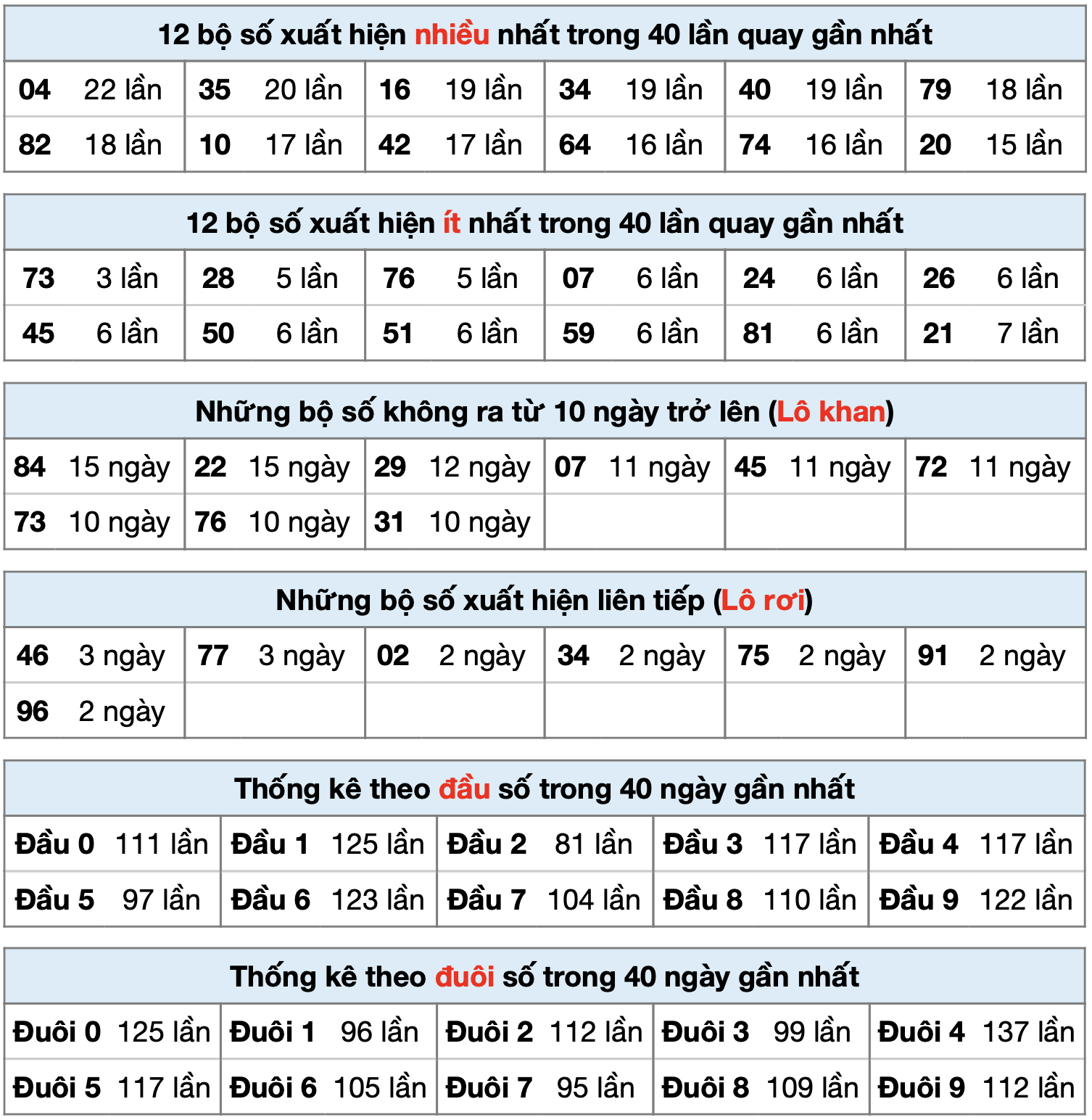 thong ke xsmb ngay 03-3-2023