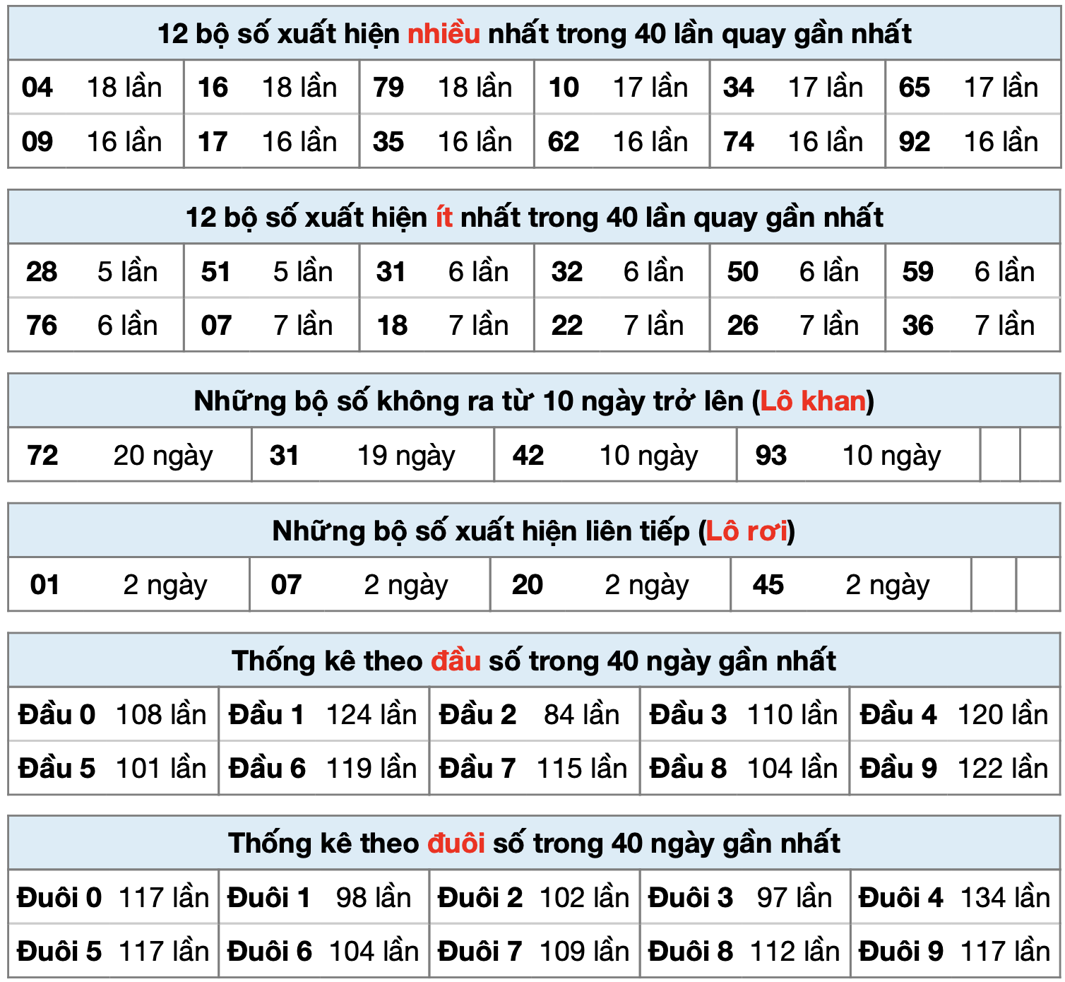 thong ke xsmb ngay 12-3