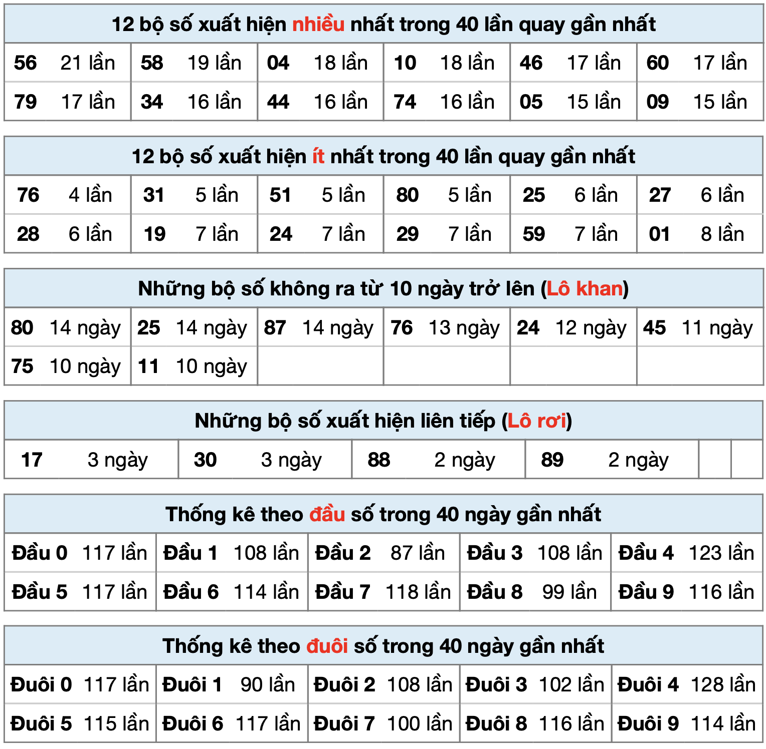 Thống kê XSMB ngay 28-3-2023