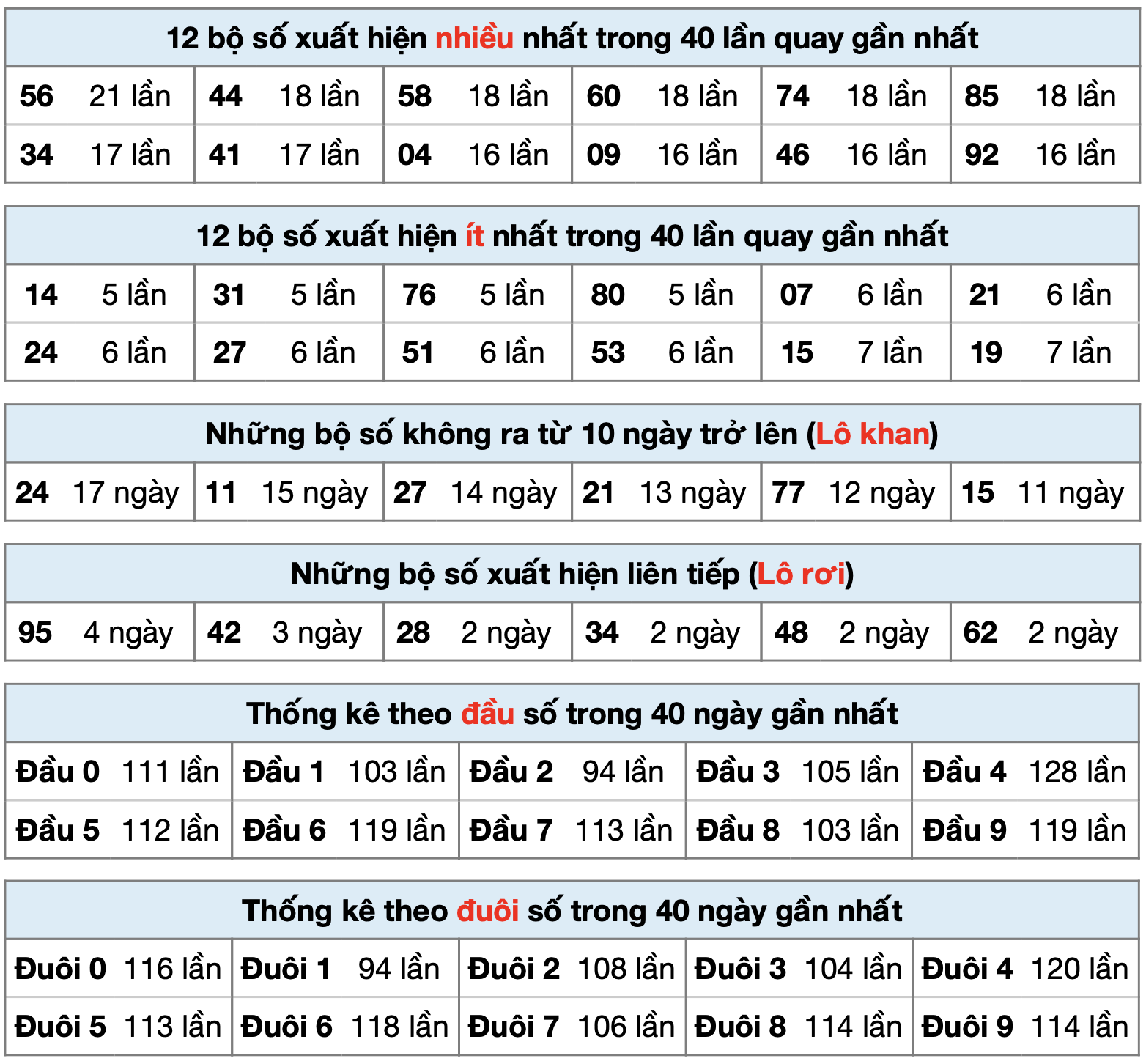 Thong ke xsmb ngay 02-4-2023