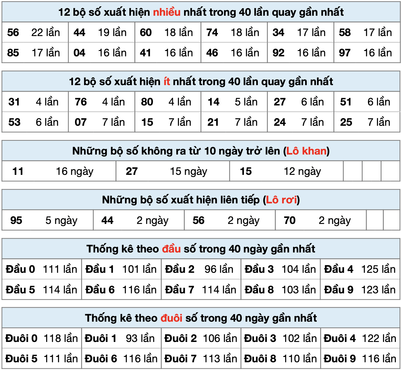 Thống kê xsmb ngay 03-4-2023