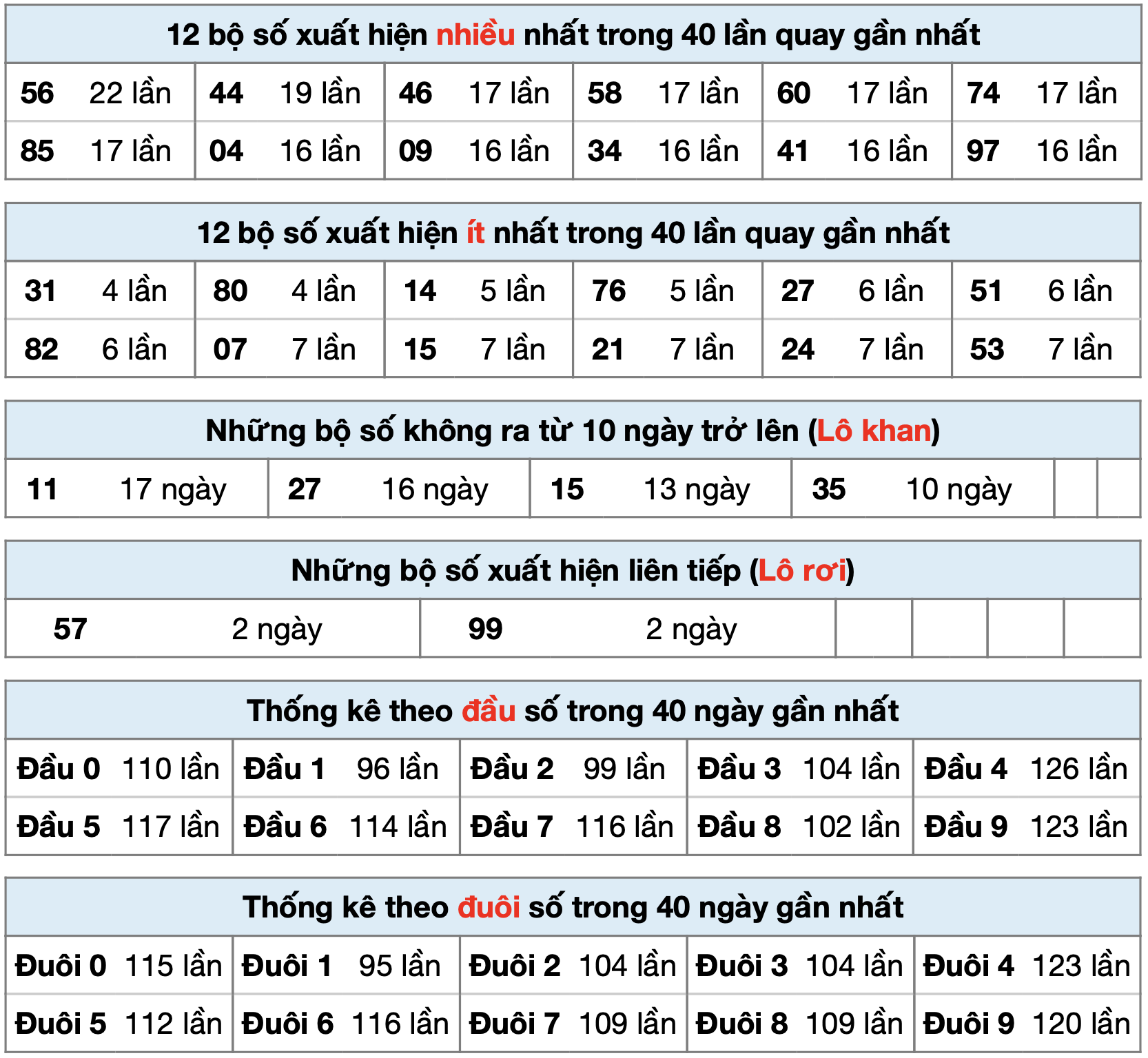 thong ke xsmb ngay 04-4-2023