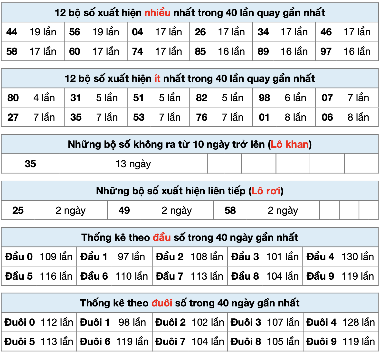 Thống ke xsmb ngay 07-4-2023