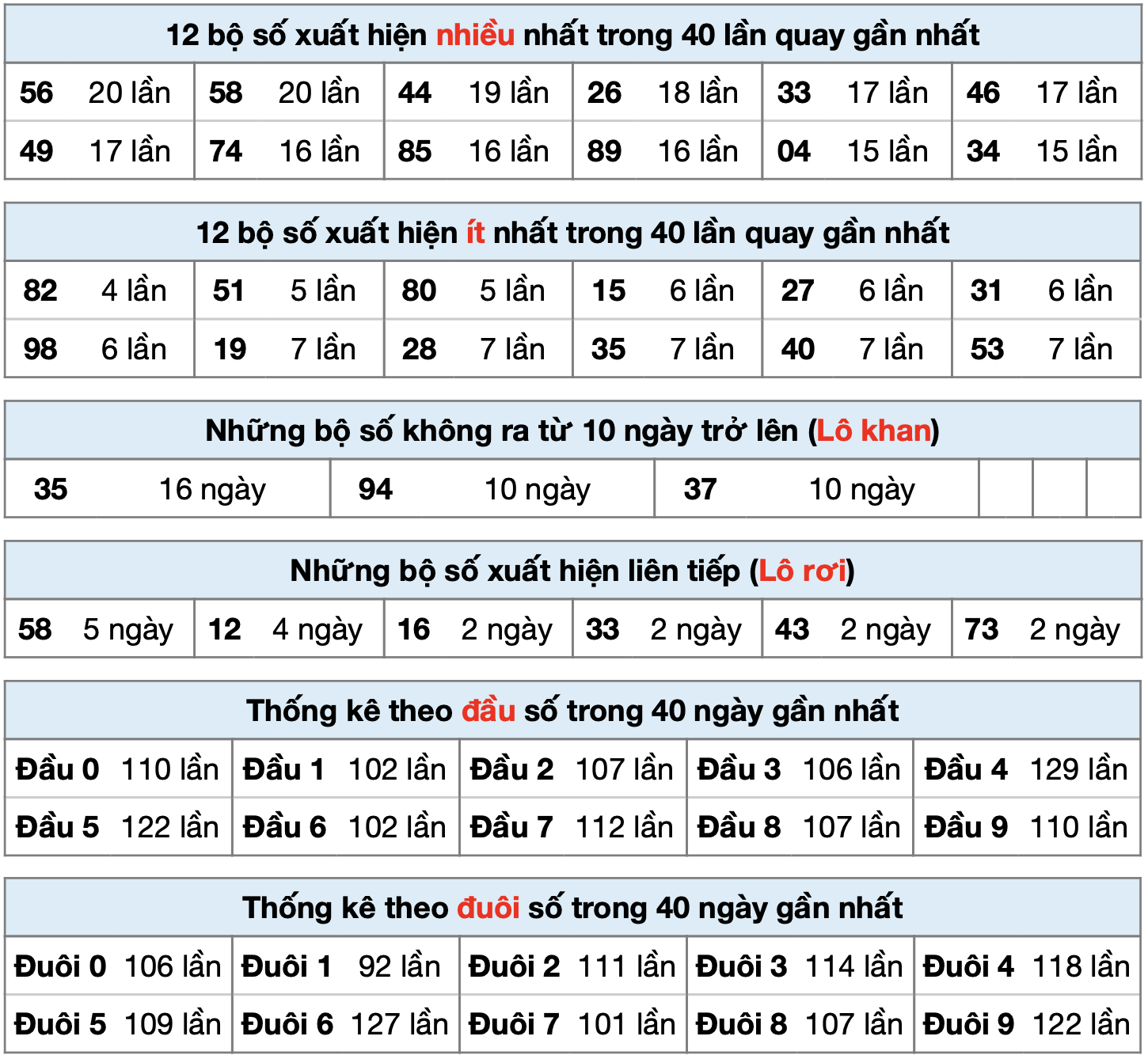 Thong ke xsmb ngay 10-4-2023