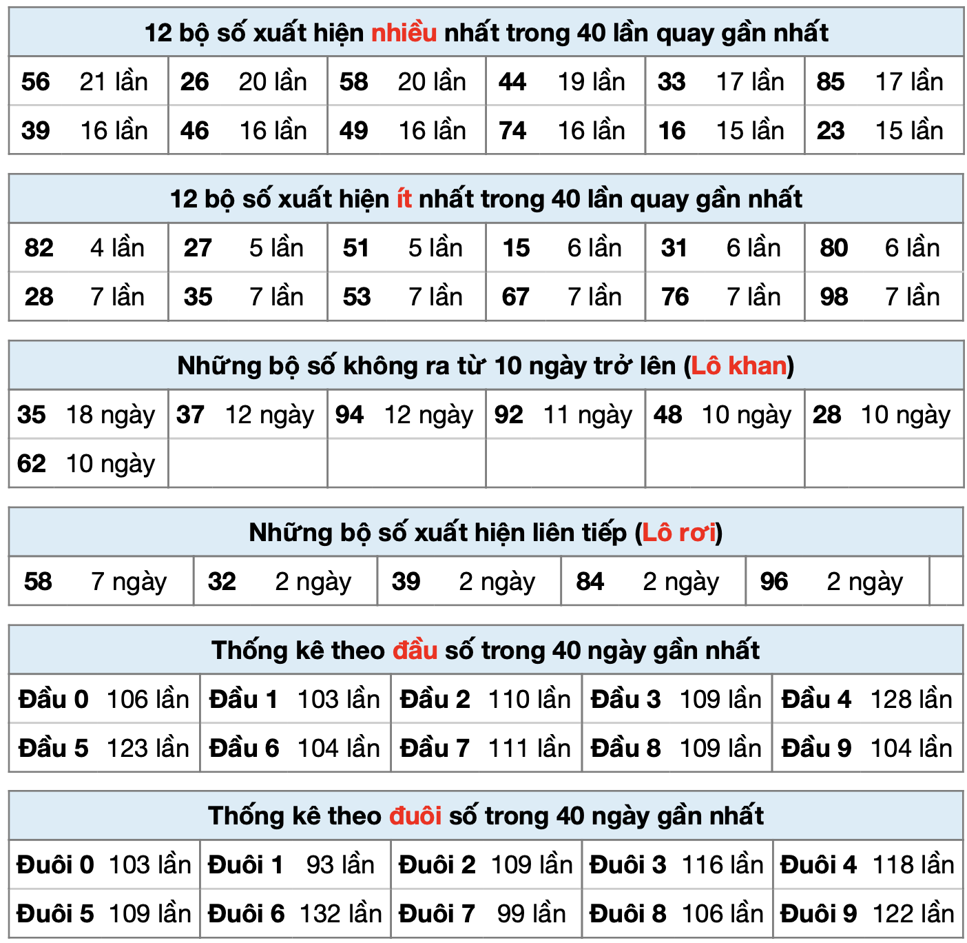 Thống kê xsmb ngay 12-4