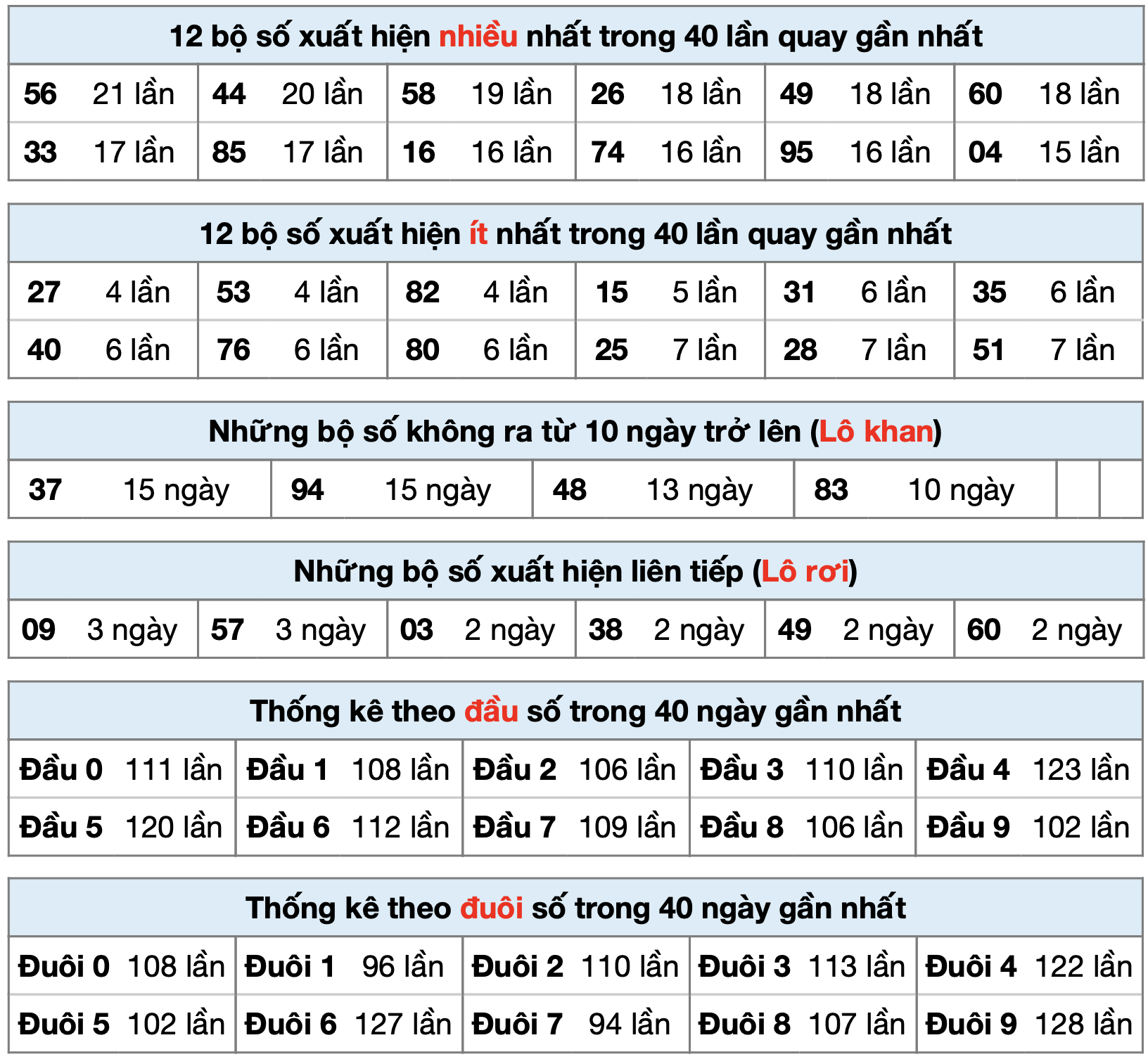 thong ke xsmb ngay 15-4-2023