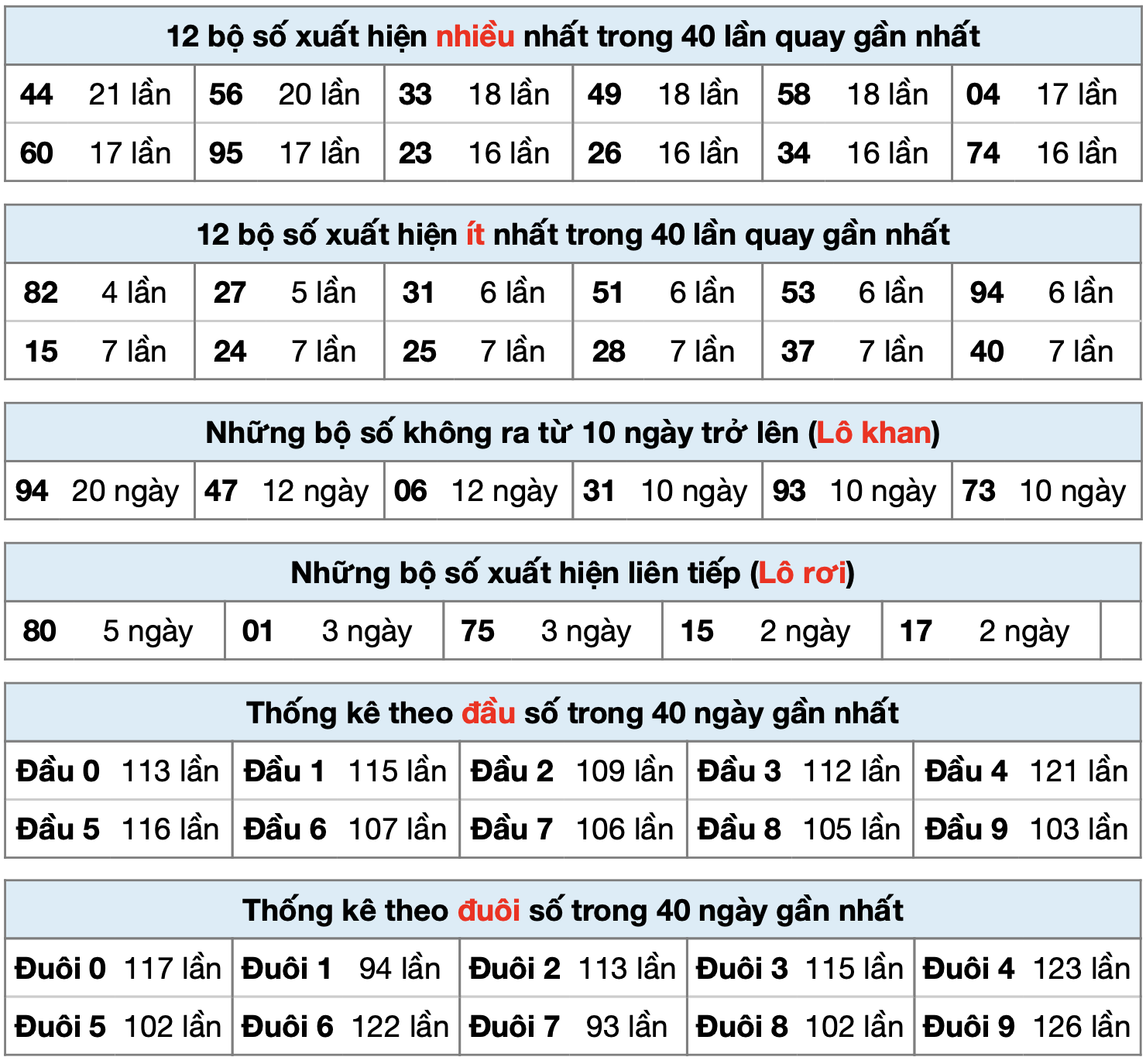 Thong ke xsmb ngay 20-4-2023