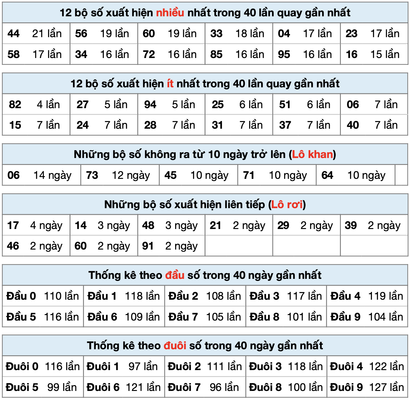 thong ke xsmb ngay 22-4