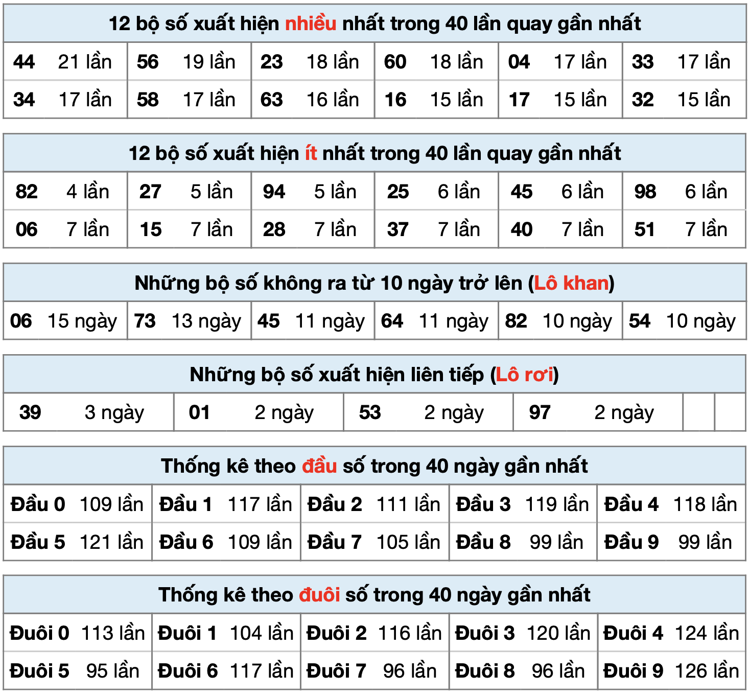 Thong ke xsmb ngay 23-4-2023